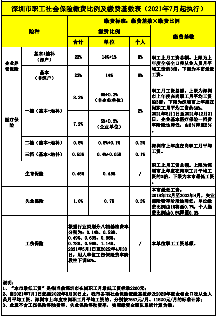 深圳市職工社會保險繳費(fèi)比例及繳費(fèi)基數(shù)表（2021年7月起執(zhí)行）.png